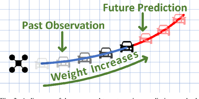 Figure 3 for Fast-Tracker: A Robust Aerial System for Tracking Agile Target in Cluttered Environments