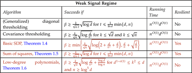 Figure 3 for Sparse PCA: Algorithms, Adversarial Perturbations and Certificates