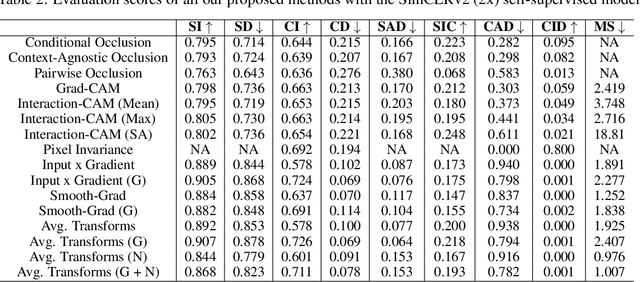Figure 4 for Visualizing and Understanding Self-Supervised Vision Learning
