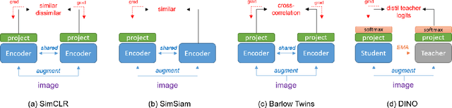 Figure 3 for Visualizing and Understanding Self-Supervised Vision Learning