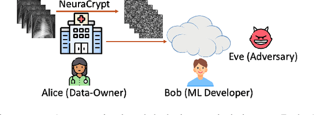 Figure 1 for NeuraCrypt: Hiding Private Health Data via Random Neural Networks for Public Training