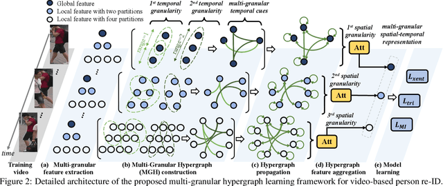 Figure 3 for Learning Multi-Granular Hypergraphs for Video-Based Person Re-Identification