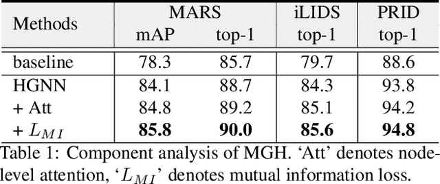 Figure 2 for Learning Multi-Granular Hypergraphs for Video-Based Person Re-Identification
