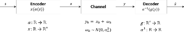 Figure 1 for Constant Curvature Curve Tube Codes for Low-Latency Analog Error Correction
