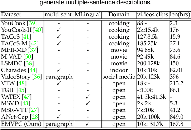 Figure 2 for Taking an Emotional Look at Video Paragraph Captioning