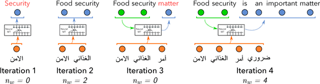 Figure 1 for Incremental Decoding and Training Methods for Simultaneous Translation in Neural Machine Translation