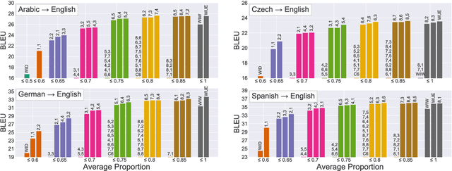 Figure 3 for Incremental Decoding and Training Methods for Simultaneous Translation in Neural Machine Translation