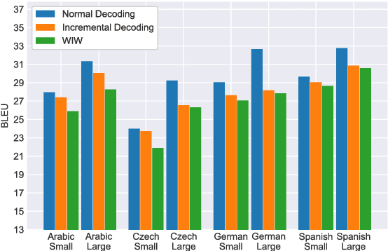 Figure 4 for Incremental Decoding and Training Methods for Simultaneous Translation in Neural Machine Translation
