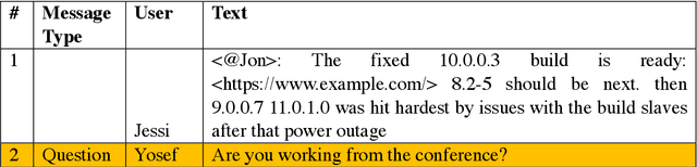 Figure 2 for Answer Identification in Collaborative Organizational Group Chat