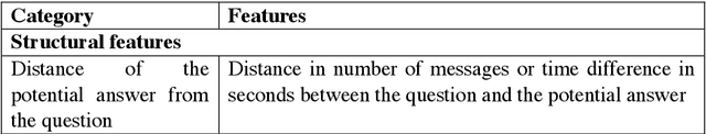 Figure 3 for Answer Identification in Collaborative Organizational Group Chat