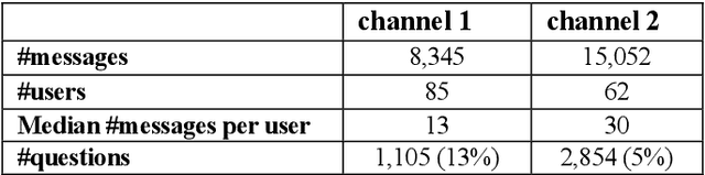 Figure 4 for Answer Identification in Collaborative Organizational Group Chat