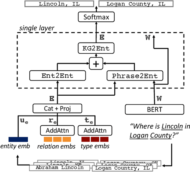 Figure 3 for Bootleg: Chasing the Tail with Self-Supervised Named Entity Disambiguation
