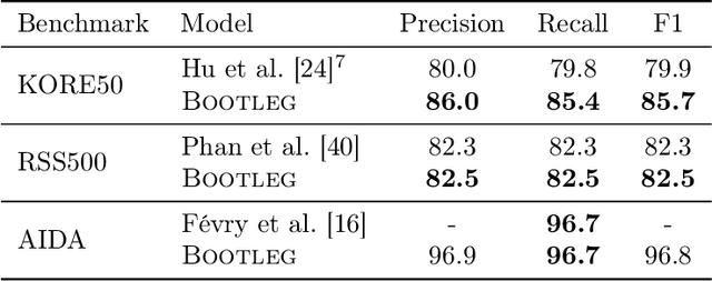 Figure 2 for Bootleg: Chasing the Tail with Self-Supervised Named Entity Disambiguation