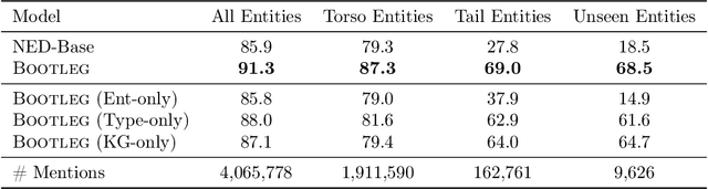 Figure 4 for Bootleg: Chasing the Tail with Self-Supervised Named Entity Disambiguation