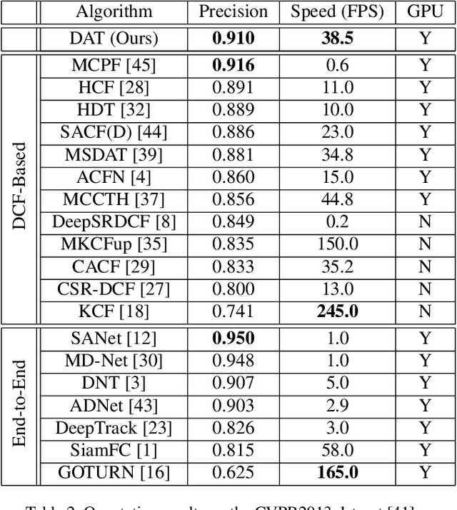 Figure 4 for Rethinking Convolutional Features in Correlation Filter Based Tracking