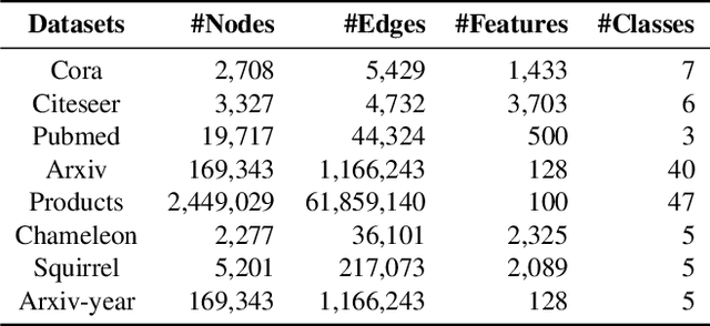 Figure 2 for SA-MLP: Distilling Graph Knowledge from GNNs into Structure-Aware MLP