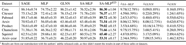 Figure 4 for SA-MLP: Distilling Graph Knowledge from GNNs into Structure-Aware MLP