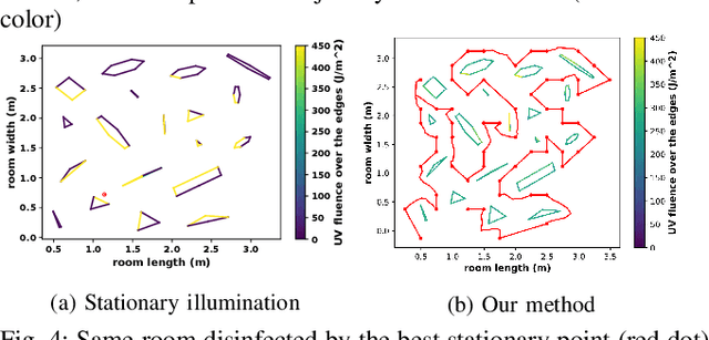 Figure 4 for Optimized Coverage Planning for UV Surface Disinfection
