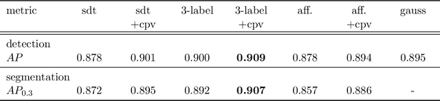 Figure 4 for An Auxiliary Task for Learning Nuclei Segmentation in 3D Microscopy Images