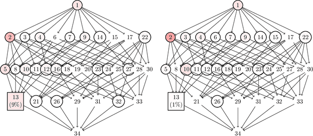 Figure 3 for Marginal likelihood and model selection for Gaussian latent tree and forest models