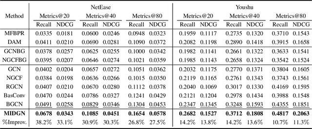 Figure 4 for Multi-view Intent Disentangle Graph Networks for Bundle Recommendation