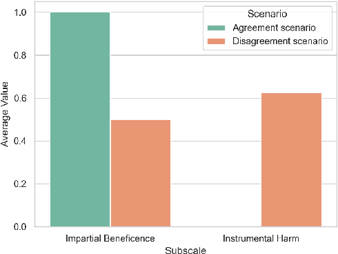 Figure 3 for Does Moral Code Have a Moral Code? Probing Delphi's Moral Philosophy