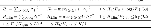 Figure 1 for Towards Minimax Optimal Best Arm Identification in Linear Bandits