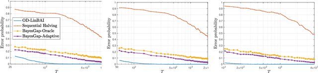 Figure 3 for Towards Minimax Optimal Best Arm Identification in Linear Bandits