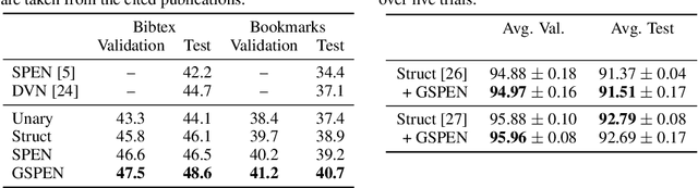 Figure 3 for Graph Structured Prediction Energy Networks