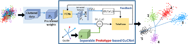 Figure 3 for GuCNet: A Guided Clustering-based Network for Improved Classification