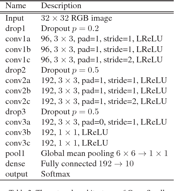 Figure 4 for Global versus Localized Generative Adversarial Nets