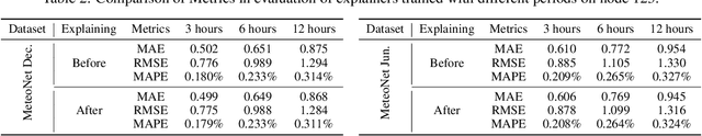Figure 4 for Conditional Local Filters with Explainers for Spatio-Temporal Forecasting