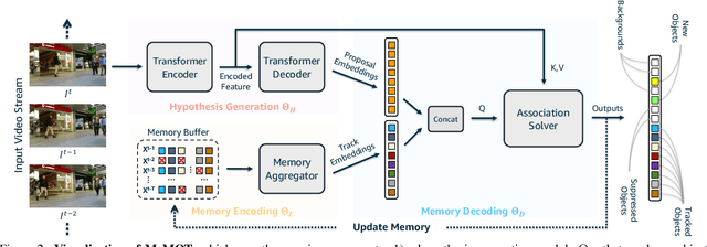 Figure 3 for MeMOT: Multi-Object Tracking with Memory