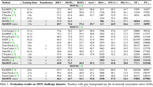 Figure 2 for MeMOT: Multi-Object Tracking with Memory