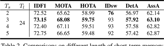 Figure 4 for MeMOT: Multi-Object Tracking with Memory