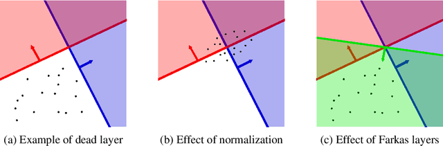 Figure 1 for Farkas layers: don't shift the data, fix the geometry