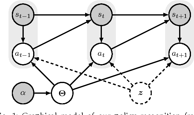 Figure 1 for A Bayesian Approach to Policy Recognition and State Representation Learning