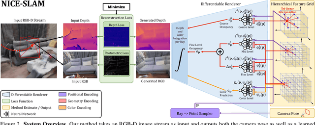 Figure 3 for NICE-SLAM: Neural Implicit Scalable Encoding for SLAM