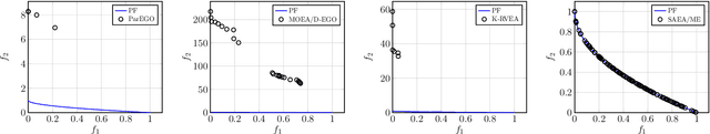 Figure 3 for Surrogate Assisted Evolutionary Algorithm for Medium Scale Expensive Multi-Objective Optimisation Problems