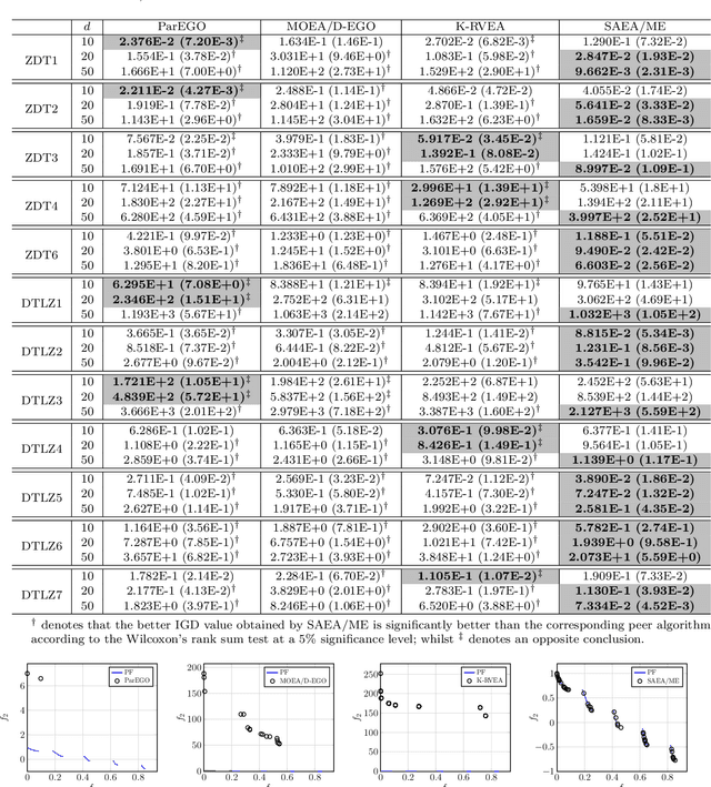 Figure 2 for Surrogate Assisted Evolutionary Algorithm for Medium Scale Expensive Multi-Objective Optimisation Problems
