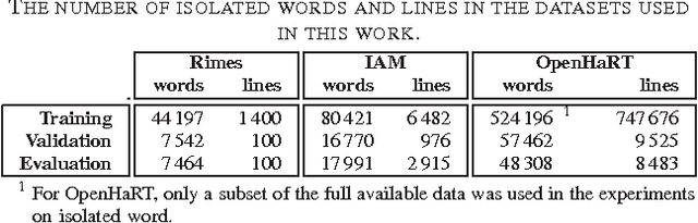 Figure 3 for Dropout improves Recurrent Neural Networks for Handwriting Recognition