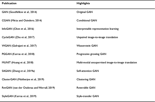 Figure 2 for Applications of Generative Adversarial Networks in Neuroimaging and Clinical Neuroscience