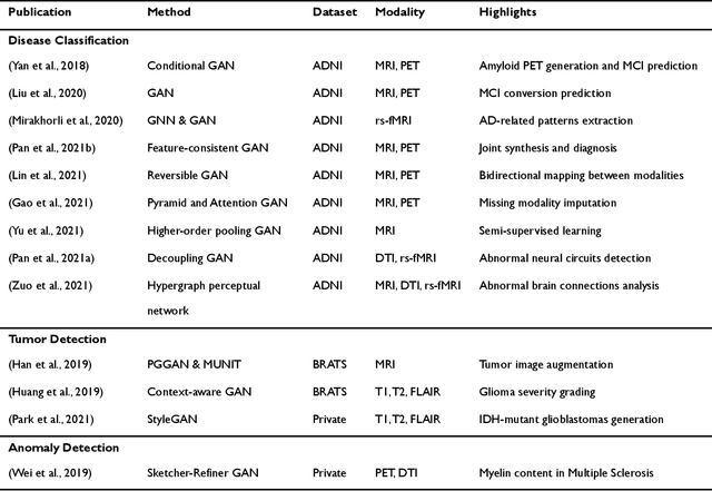 Figure 4 for Applications of Generative Adversarial Networks in Neuroimaging and Clinical Neuroscience