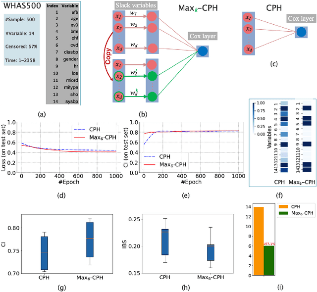 Figure 1 for Explainable Censored Learning: Finding Critical Features with Long Term Prognostic Values for Survival Prediction