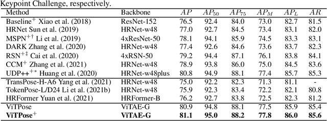 Figure 4 for ViTPose: Simple Vision Transformer Baselines for Human Pose Estimation