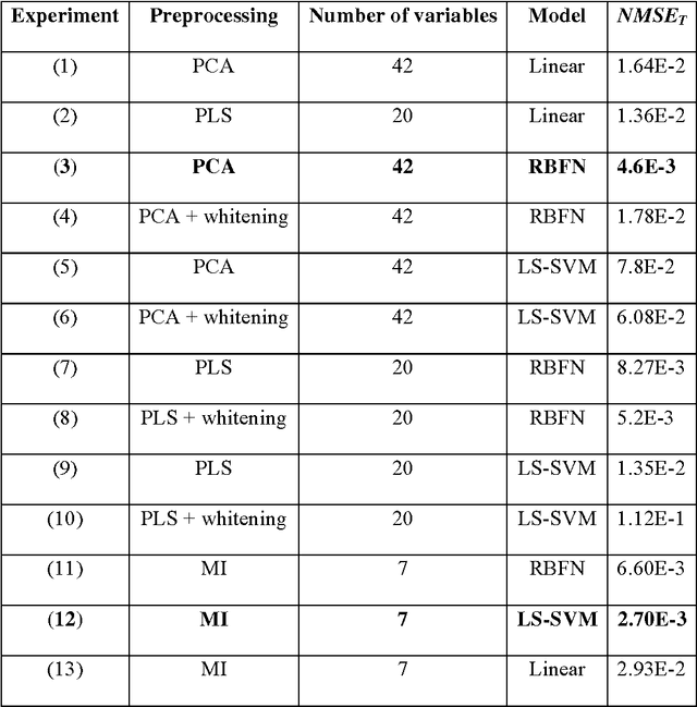 Figure 4 for Mutual information for the selection of relevant variables in spectrometric nonlinear modelling