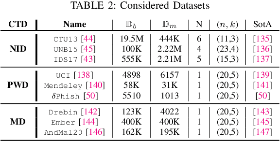 Figure 4 for SoK: The Impact of Unlabelled Data in Cyberthreat Detection