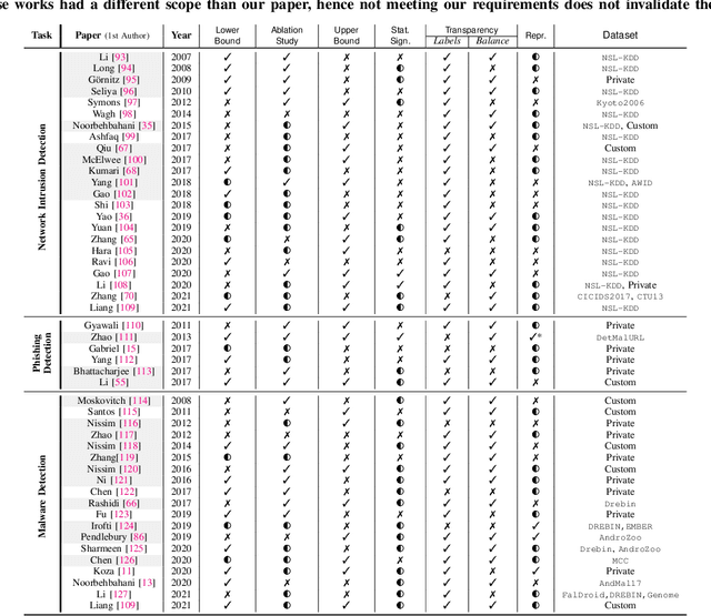 Figure 2 for SoK: The Impact of Unlabelled Data in Cyberthreat Detection