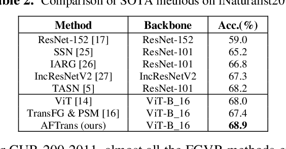 Figure 4 for A free lunch from ViT:Adaptive Attention Multi-scale Fusion Transformer for Fine-grained Visual Recognition