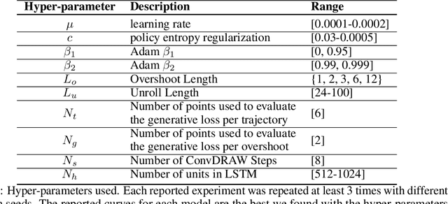 Figure 4 for Shaping Belief States with Generative Environment Models for RL